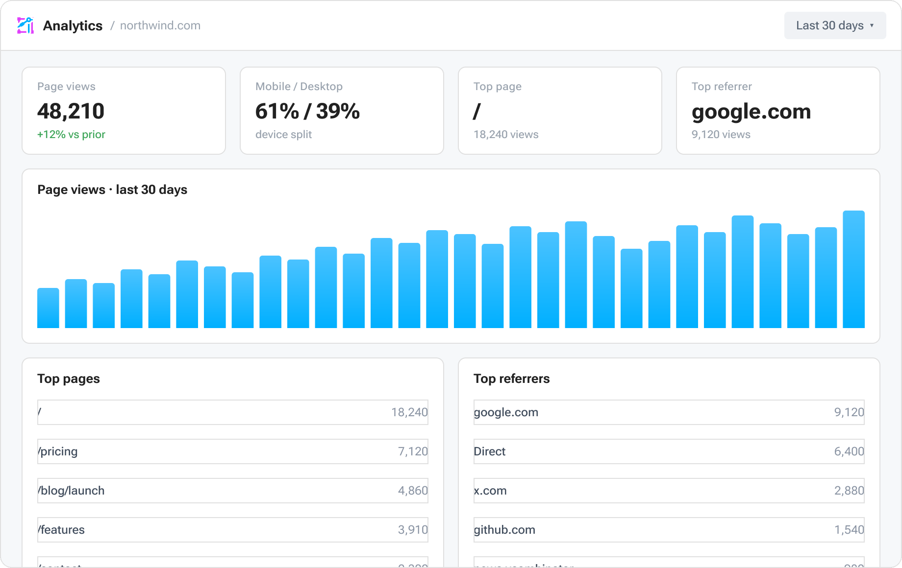 Aglyn analytics dashboard with traffic and revenue