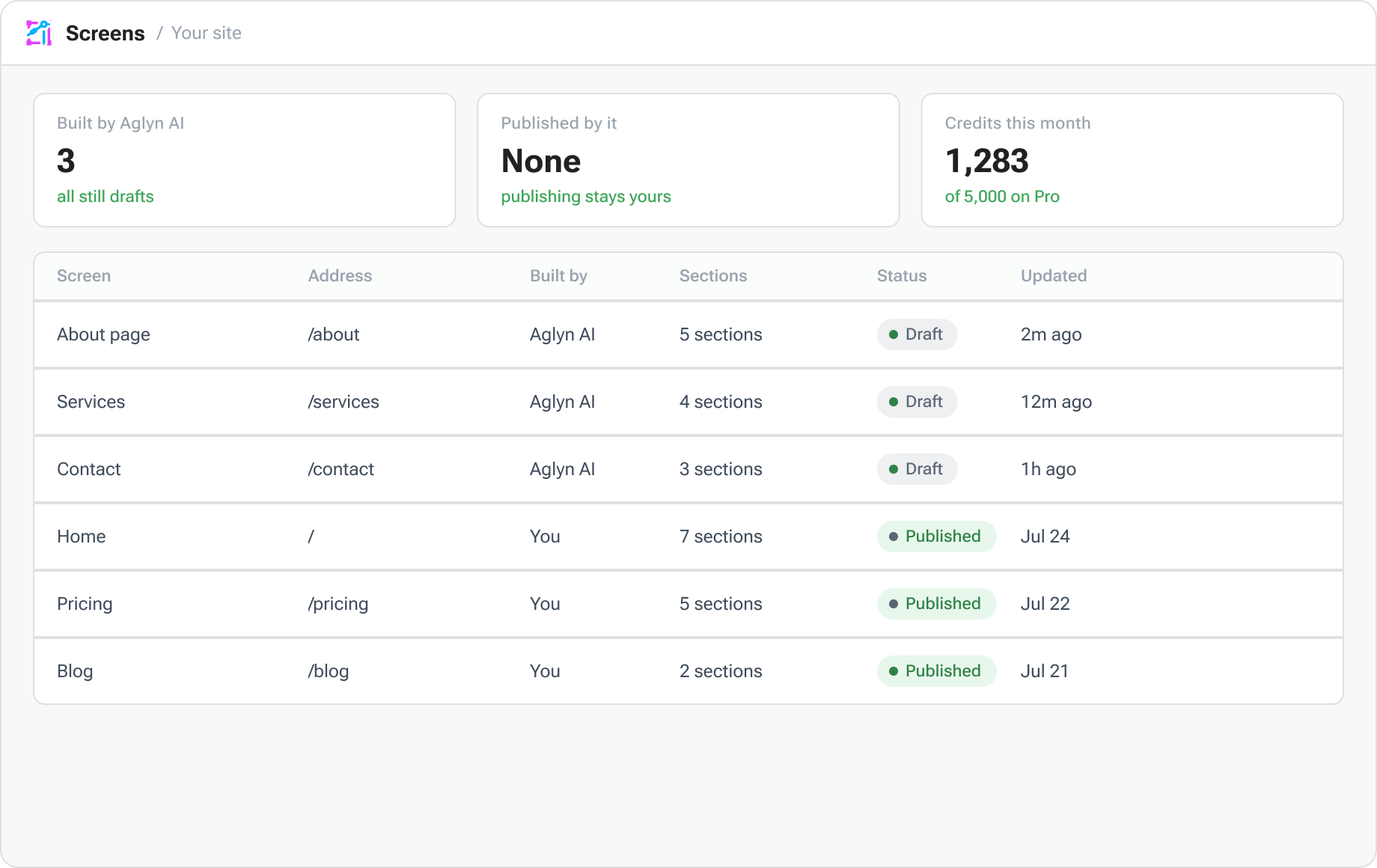 The Screens list in the Aglyn console: three screens built by Aglyn AI, all still drafts and none published by it, beside 1,283 of 5,000 credits used on Pro — the author’s own pages are the ones marked Published.