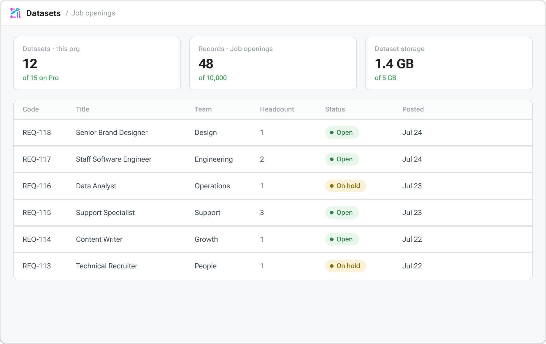 The Datasets records table in the Aglyn console: a Job openings dataset showing 12 of 15 datasets on Pro, 48 of 10,000 records and 1.4 GB of 5 GB storage, above rows of requisitions with code, title, team, headcount, status and posted date