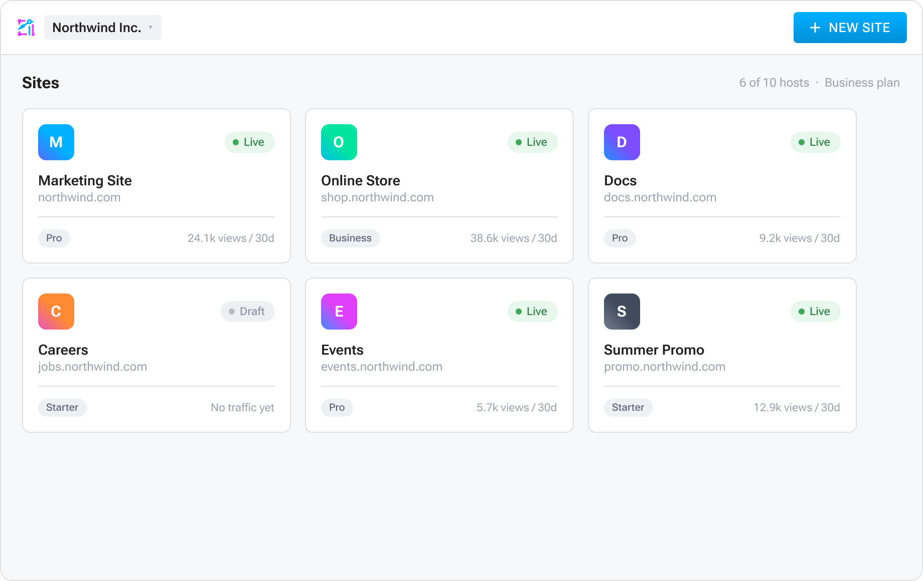 Aglyn console sites grid showing every site in one organization